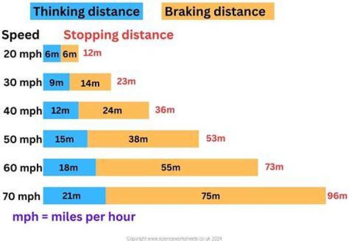Can I be in 5th gear at 30mph?