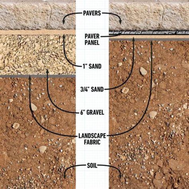 Do I need gravel and sand under pavers?
