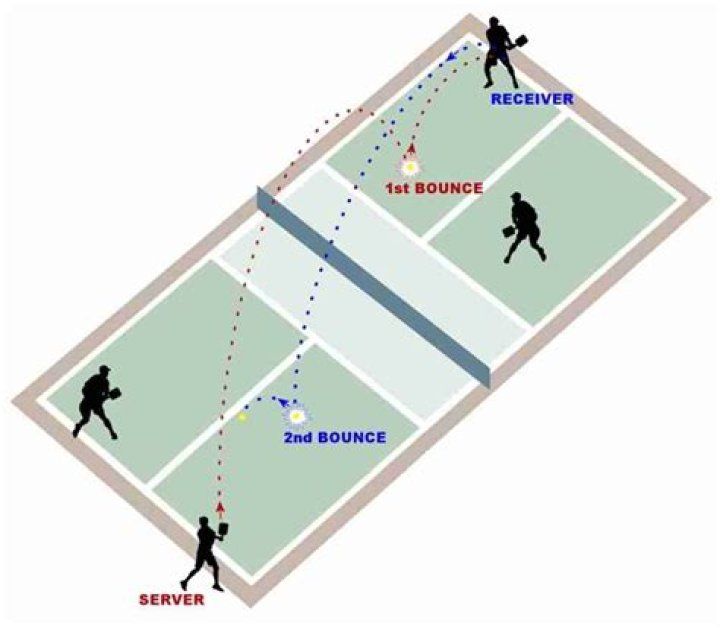 Does a pickleball serve have to be underhand?