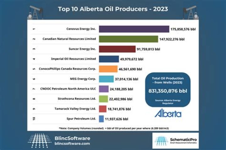 Does Alberta still produce oil?