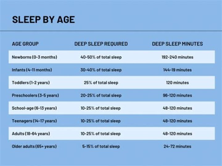 How can seniors get better deep sleep?