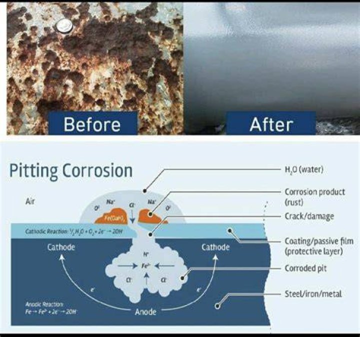 How can you prevent aluminium from corroding?