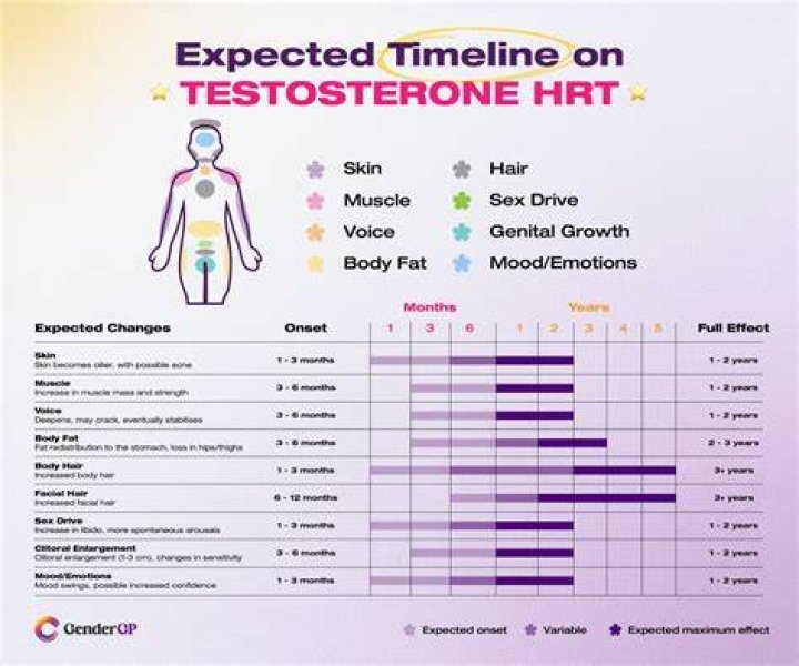 How do I raise my free testosterone on TRT?