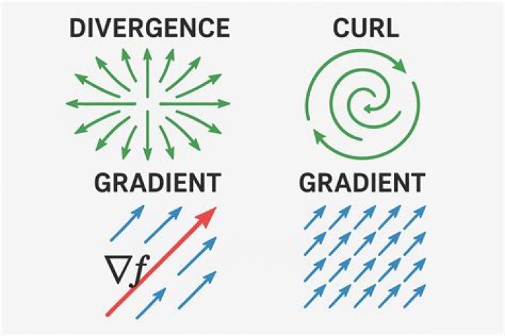 How do you find the gradient of divergence and curl?