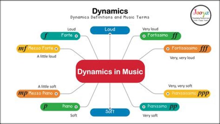 How do you use dynamics in music?