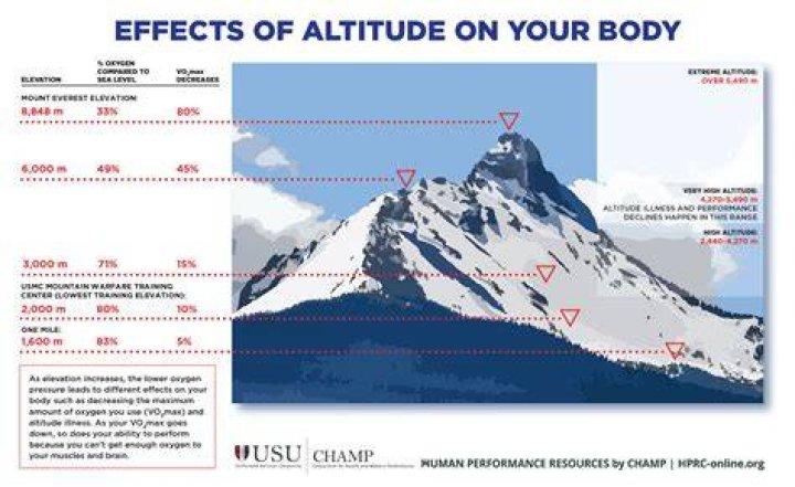 How does altitude affect your body?