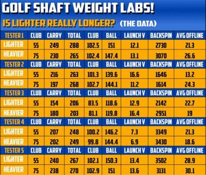 How does shaft weight affect golf swing?