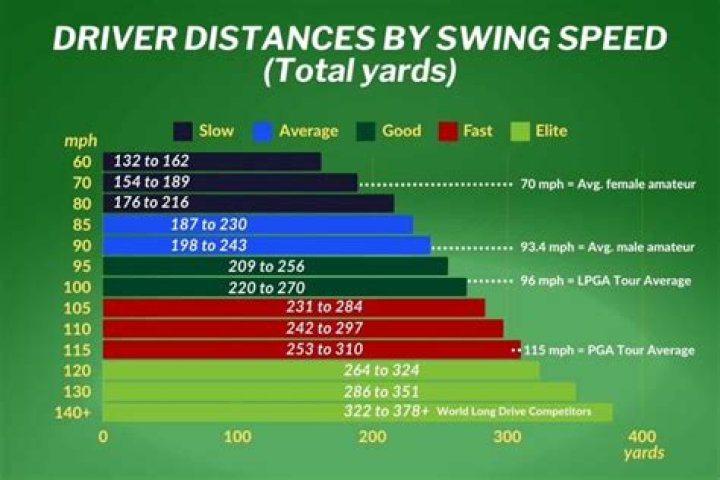 How fast do you have to swing to hit it 300 yards?