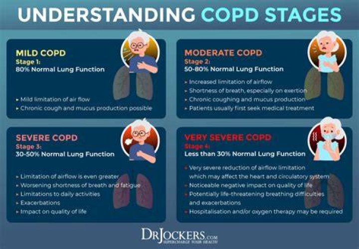 How fast does COPD progress?