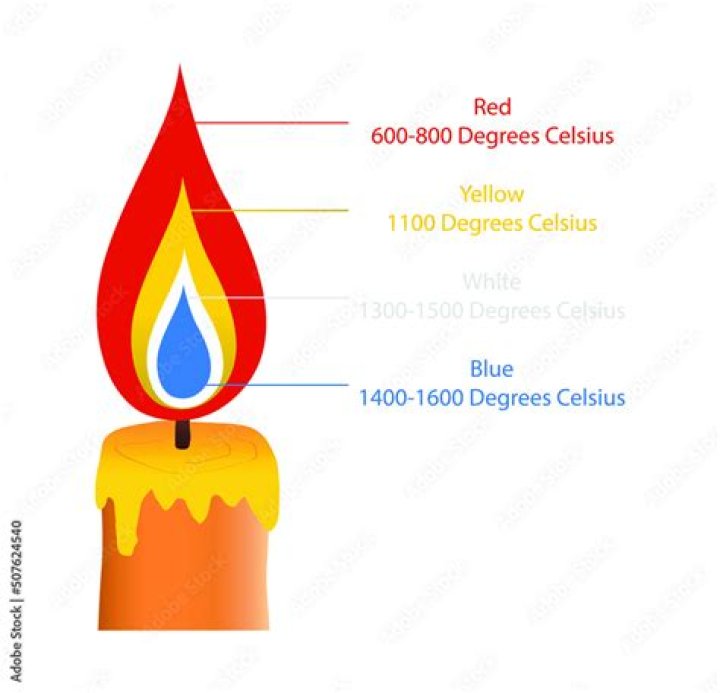 How hot is white fire?