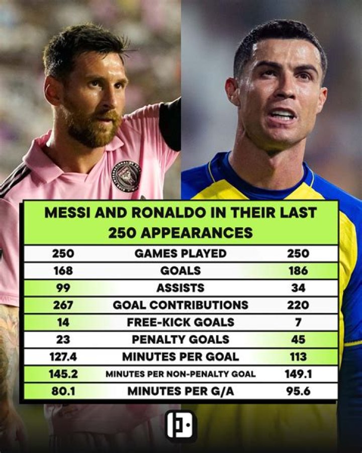 How is faster Ronaldo or Messi?