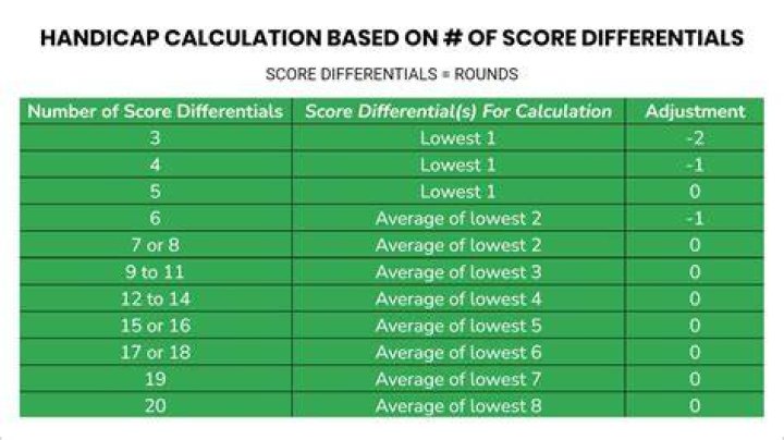How is my WHS handicap calculated?