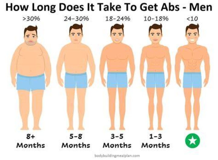 How long does it take to get abs for a 15 year old?