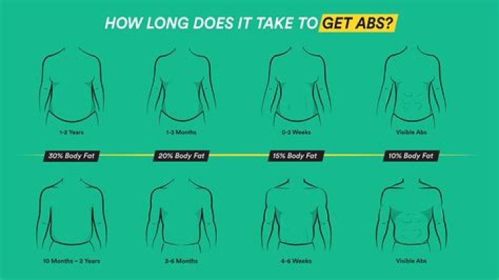 How long does it take to get abs teenager?