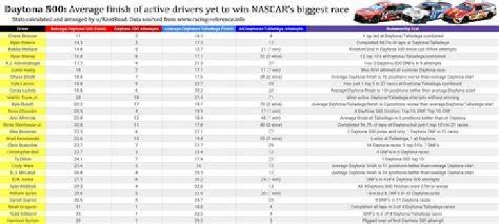 How long does the average Daytona 500 last?