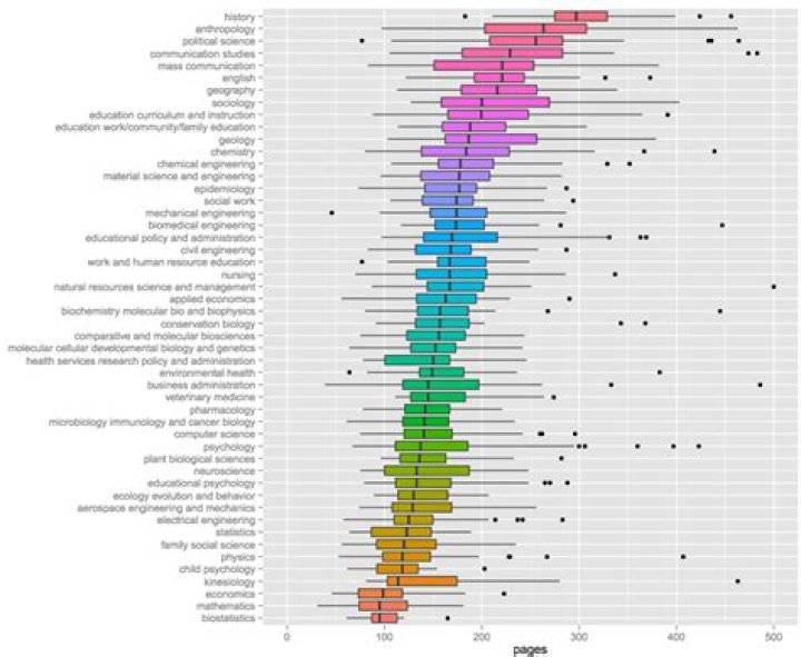 How long is a PhD thesis?