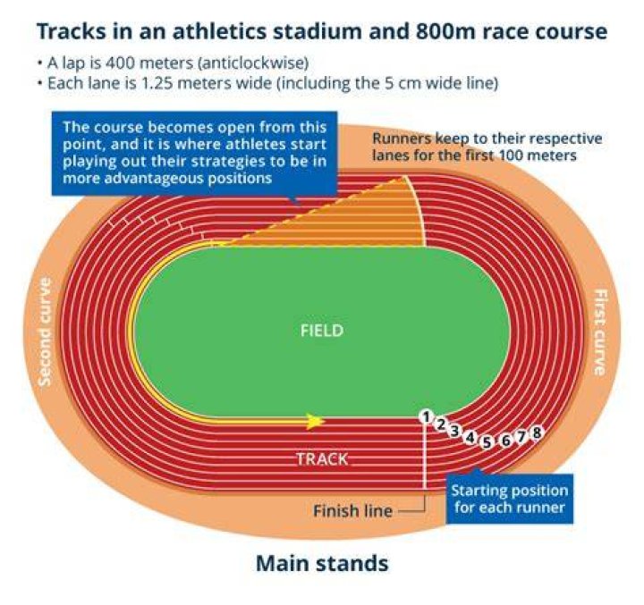How many lanes are in track and field?