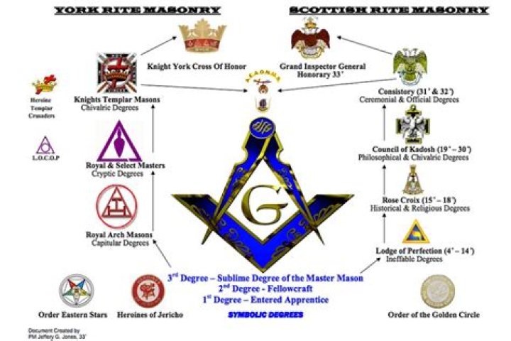 How many masons are in the USA?