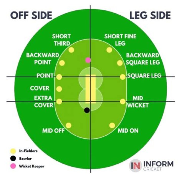How many players are outside the 30-yard circle T20?