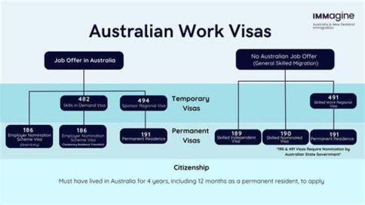 How many points do you need to immigrate to Australia?