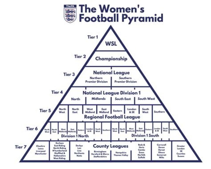 How many tiers are there in women's football?
