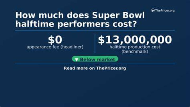 How much do the half time performers get paid at the Super Bowl?