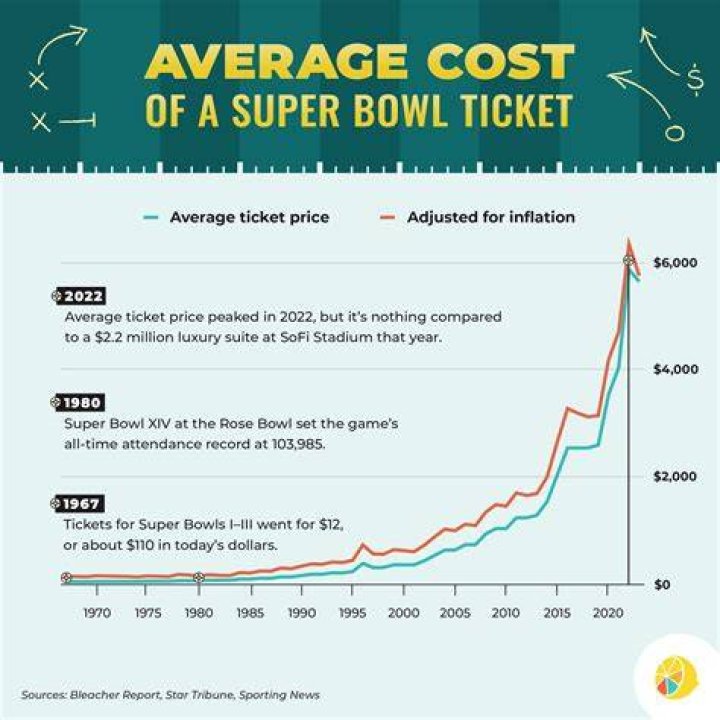 How much is the cheapest ticket to Super Bowl 2022?