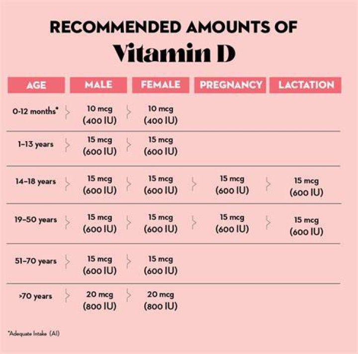 How much vitamin D should I take daily?