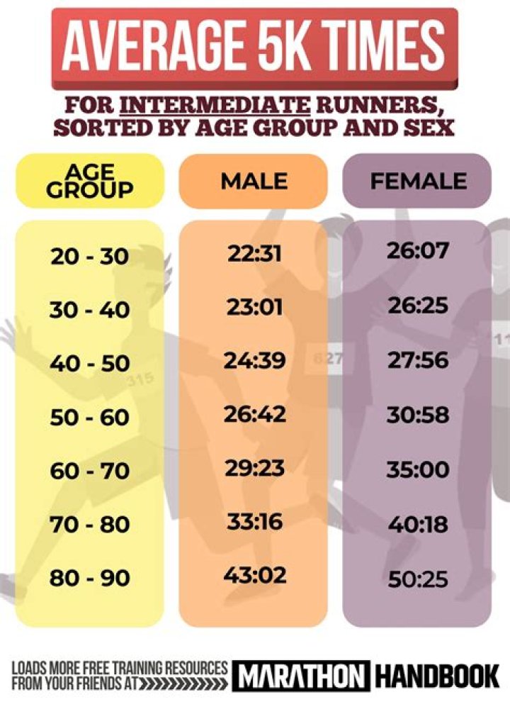 How often should I run 5k to lose weight?