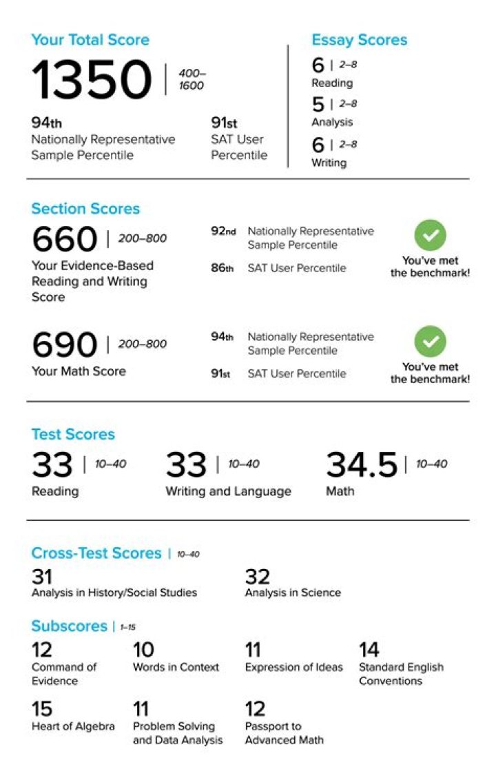 Is 1380 a good SAT score for Harvard?