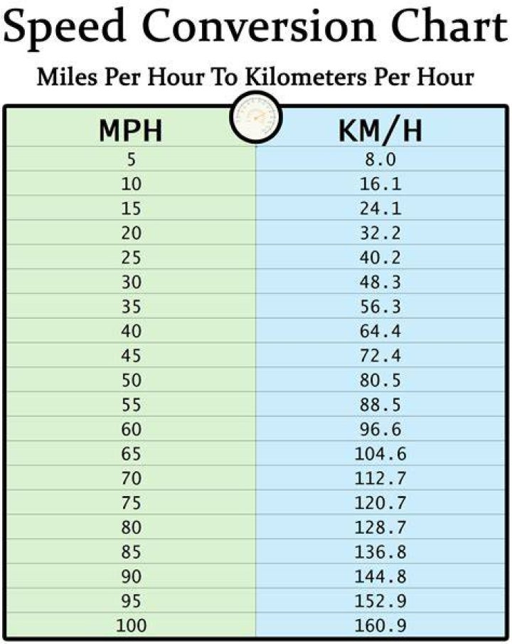 Is 20mph fast for a human?