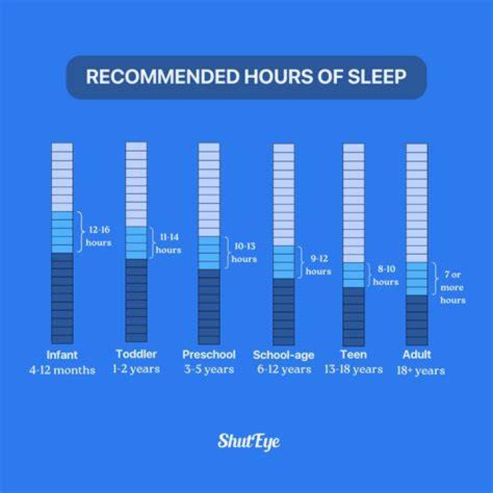 Is 6.5 hours of sleep enough?