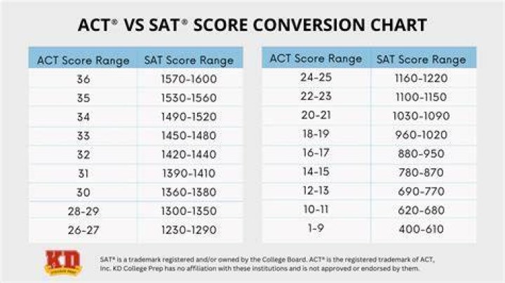 Is 970 a good SAT score?