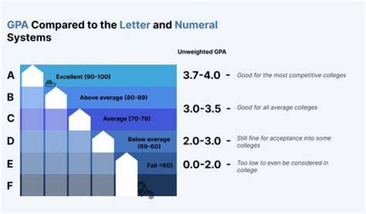 Is a 3.62 GPA good?