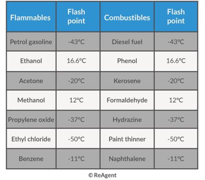 Is diesel combustible or flammable?