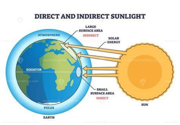 Is full sun the same as direct sun?