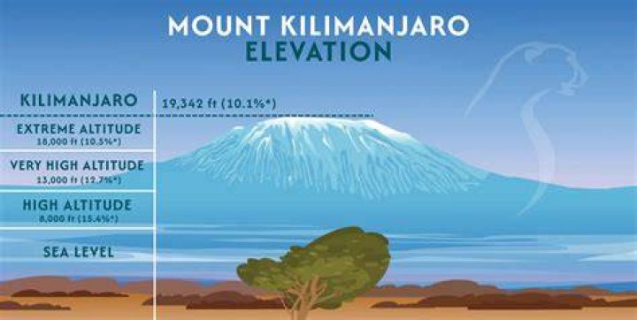 Is Kilimanjaro higher than Everest?