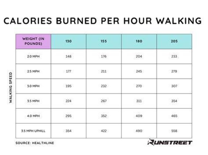 Is walking 2 miles a day good?