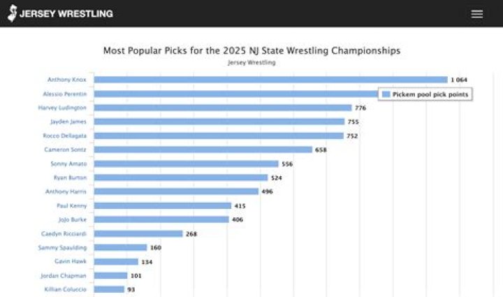 Is wrestling gaining popularity?