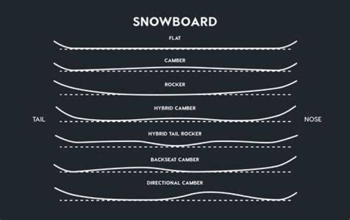 Should I always be on an edge snowboarding?