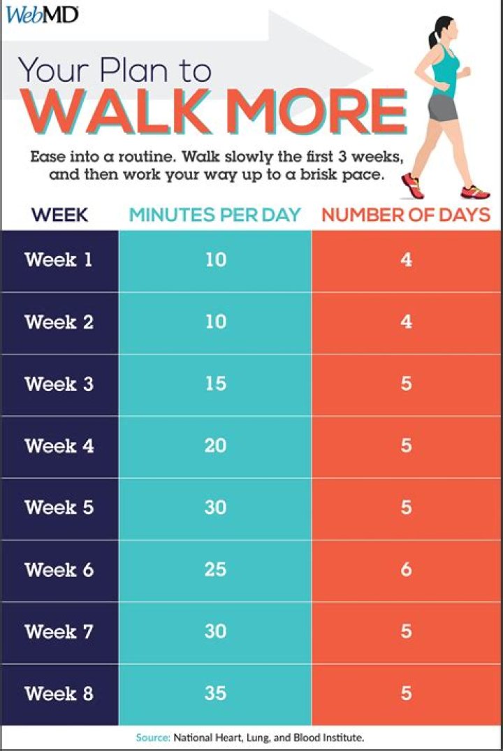 Should I walk everyday or rest?