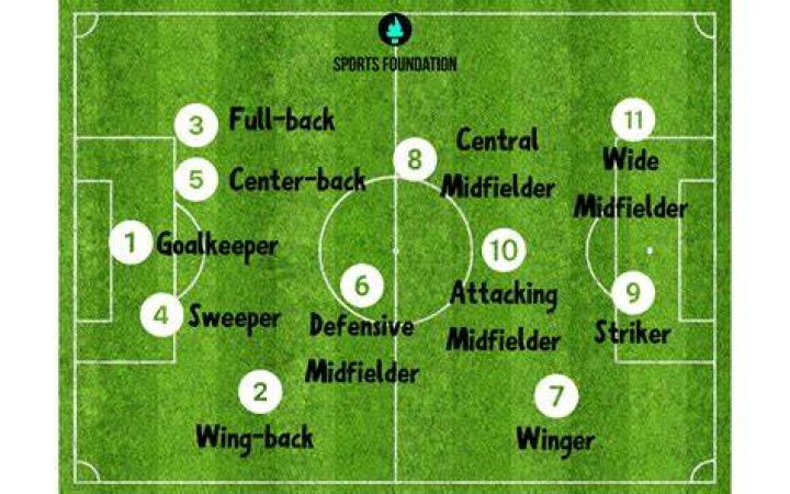 What's the easiest position in football?