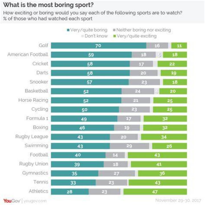 What's the most boring sport?