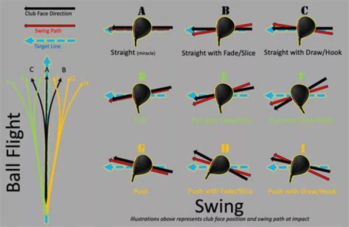 What affects golf ball flight?