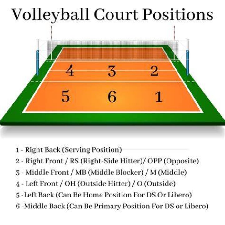 What are the 3 utilized in volleyball?