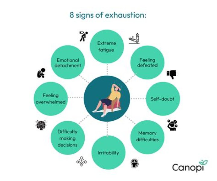 What are the signs and symptoms of exhaustion?