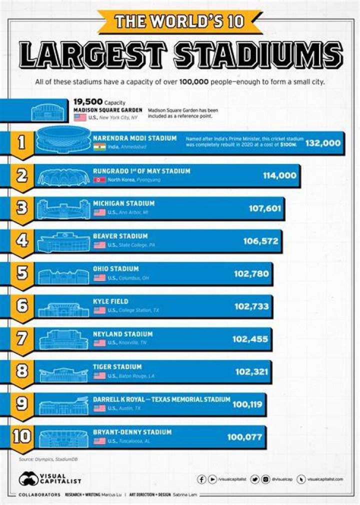 What are the top 5 biggest stadiums in the world?