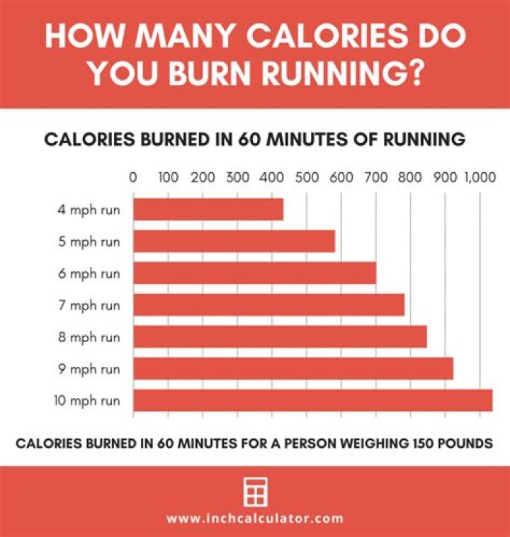 What burns more calories rollerblading or running?
