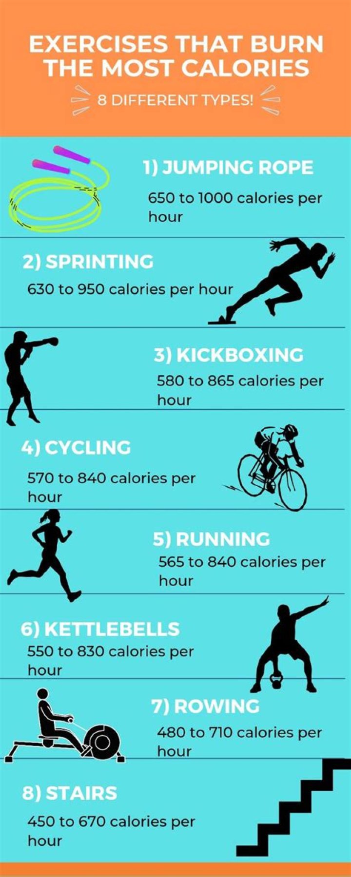 What burns more calories skating or running?
