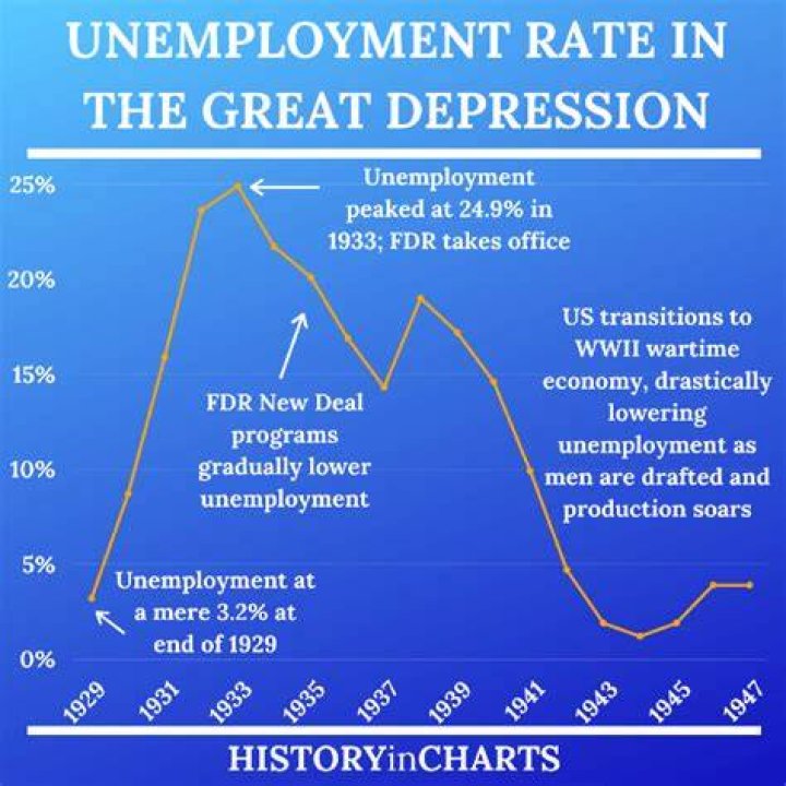 What caused unemployment during the Great Depression?
